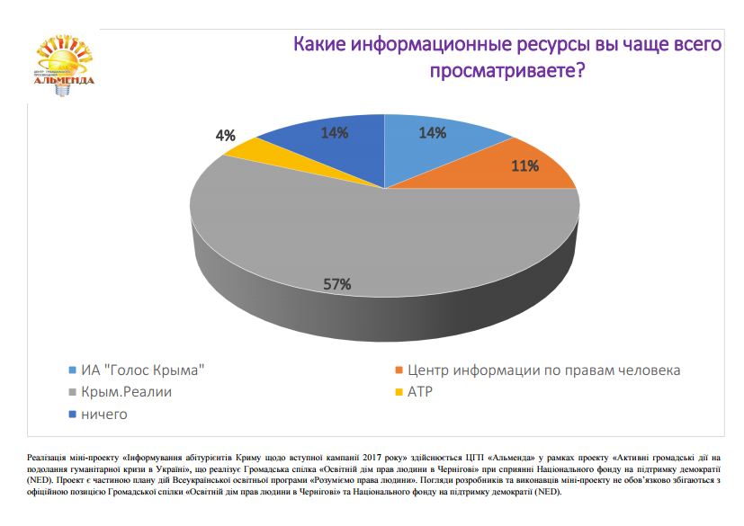 Результаты опроса студентов ТНУ о каналах информирования в Крыму - картинка 3