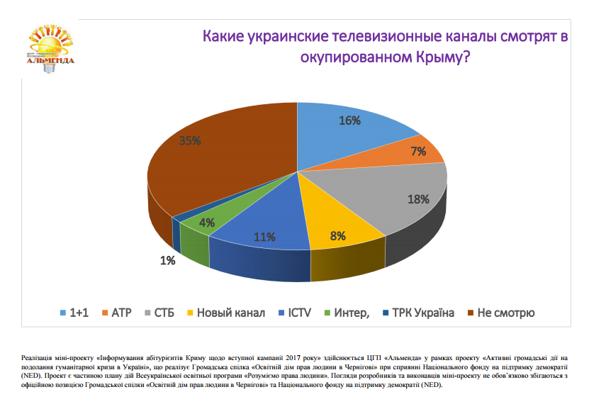 Результаты опроса студентов ТНУ о каналах информирования в Крыму - картинка 4