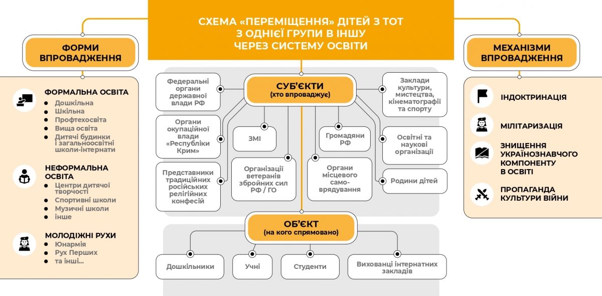 Російська система знищення ідентичності українських дітей на ТОТ – СХЕМА - картинка 2