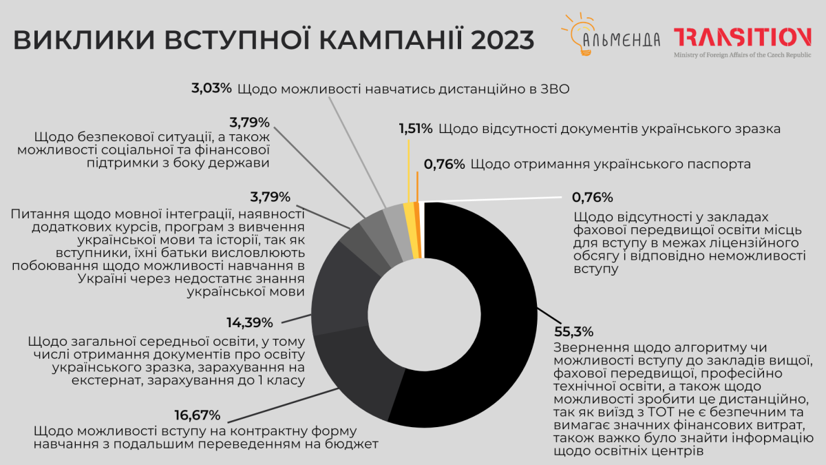 Результати вступної кампанії 2023 для кримчан: найнижчий показник вступу та можливість відрахування - картинка 5