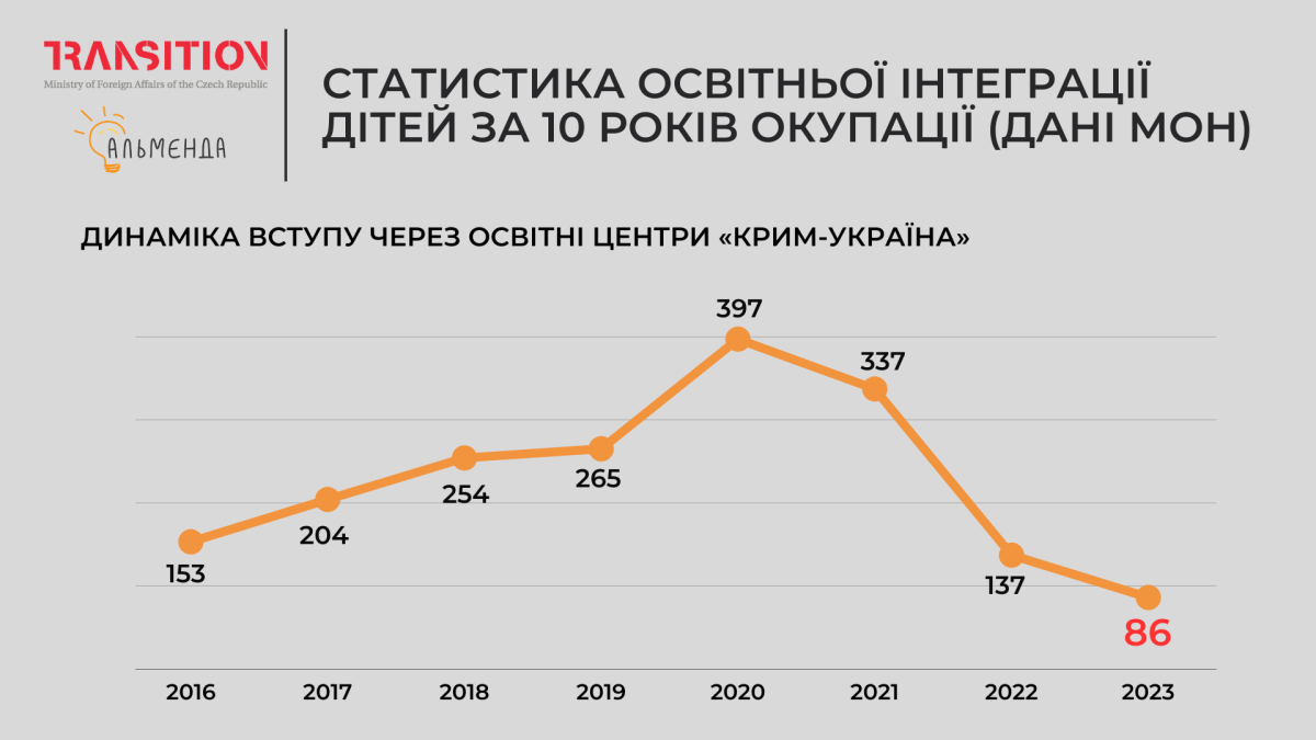 Результати вступної кампанії 2023 для кримчан: найнижчий показник вступу та можливість відрахування - картинка 4