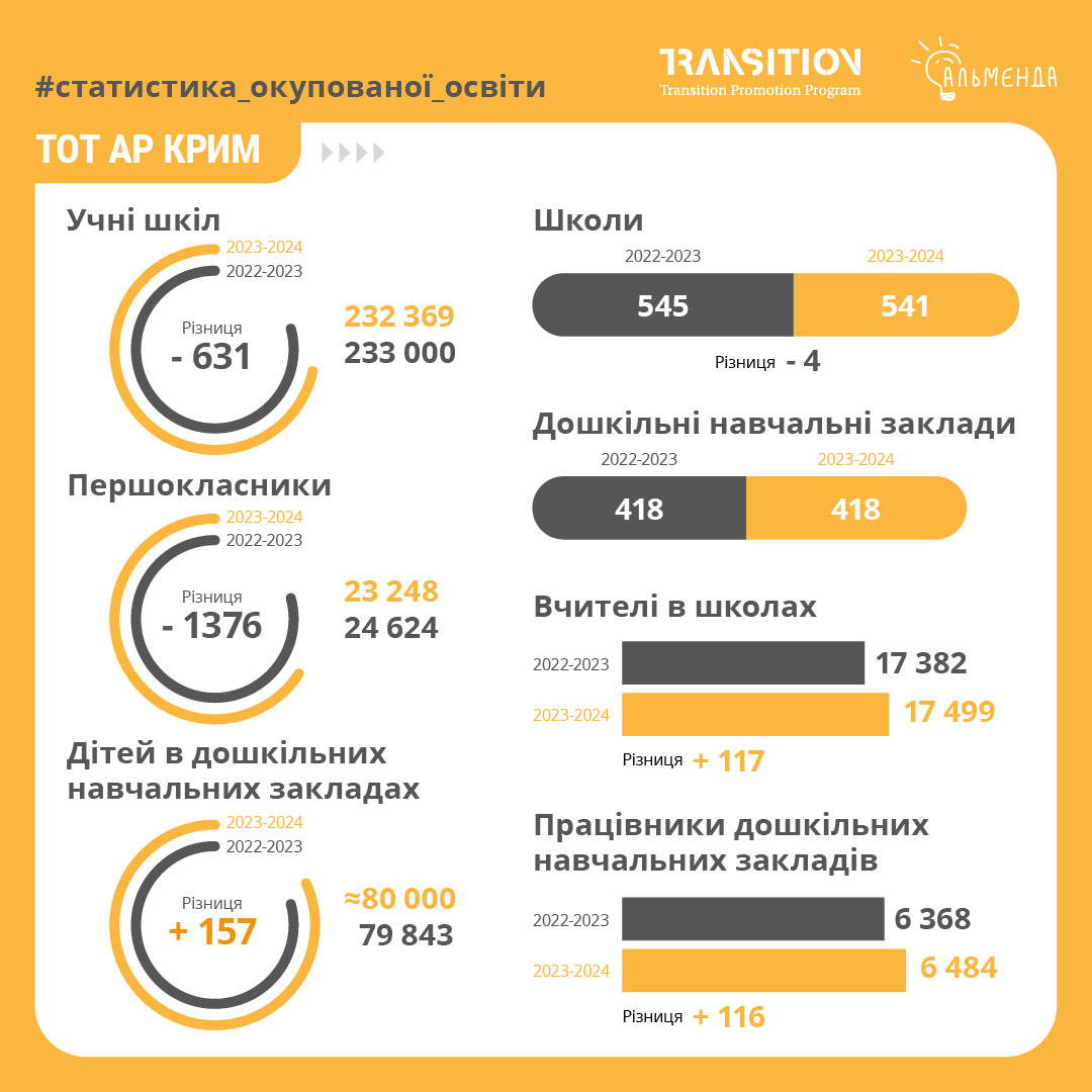 Новий навчальний рік в окупації в цифрах. Частина 1 – Крим та м. Севастополь - картинка 2