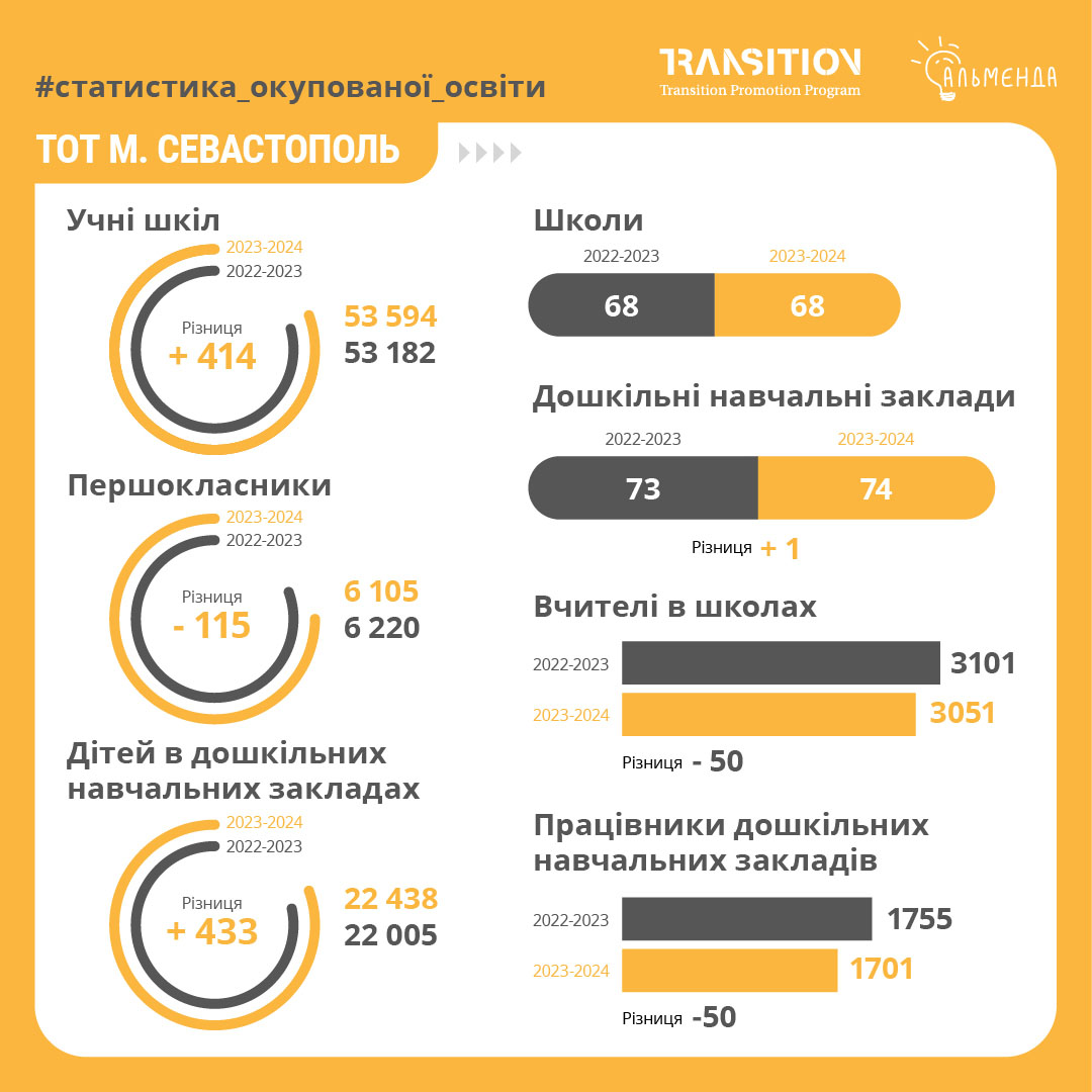 Новий навчальний рік в окупації в цифрах. Частина 1 – Крим та м. Севастополь - картинка 5