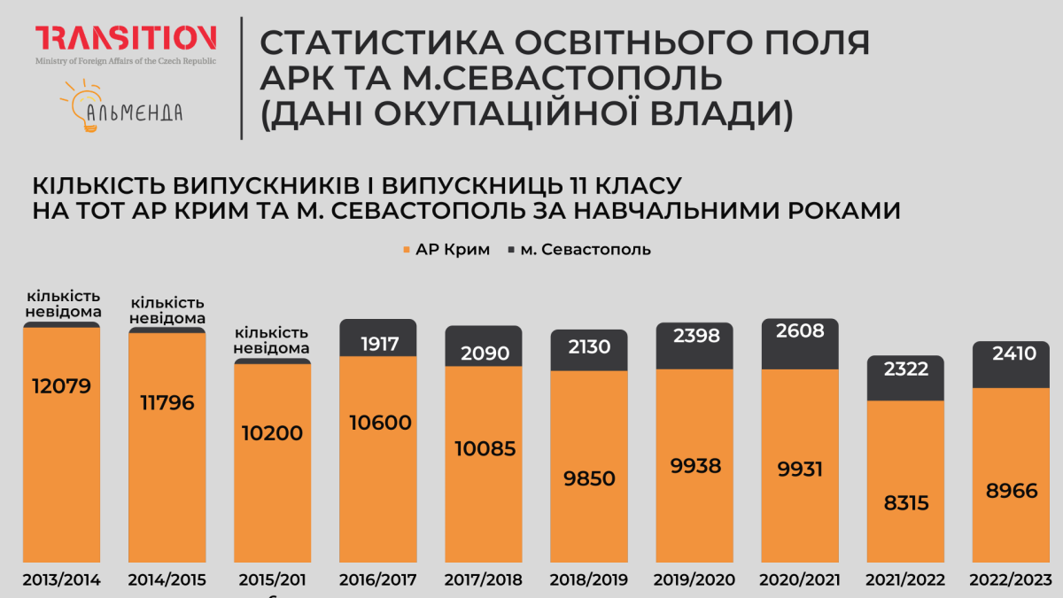 Результати вступної кампанії 2023 для кримчан: найнижчий показник вступу та можливість відрахування - картинка 2