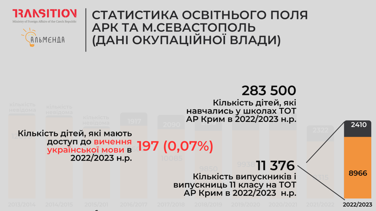 Результати вступної кампанії 2023 для кримчан: найнижчий показник вступу та можливість відрахування - картинка 3