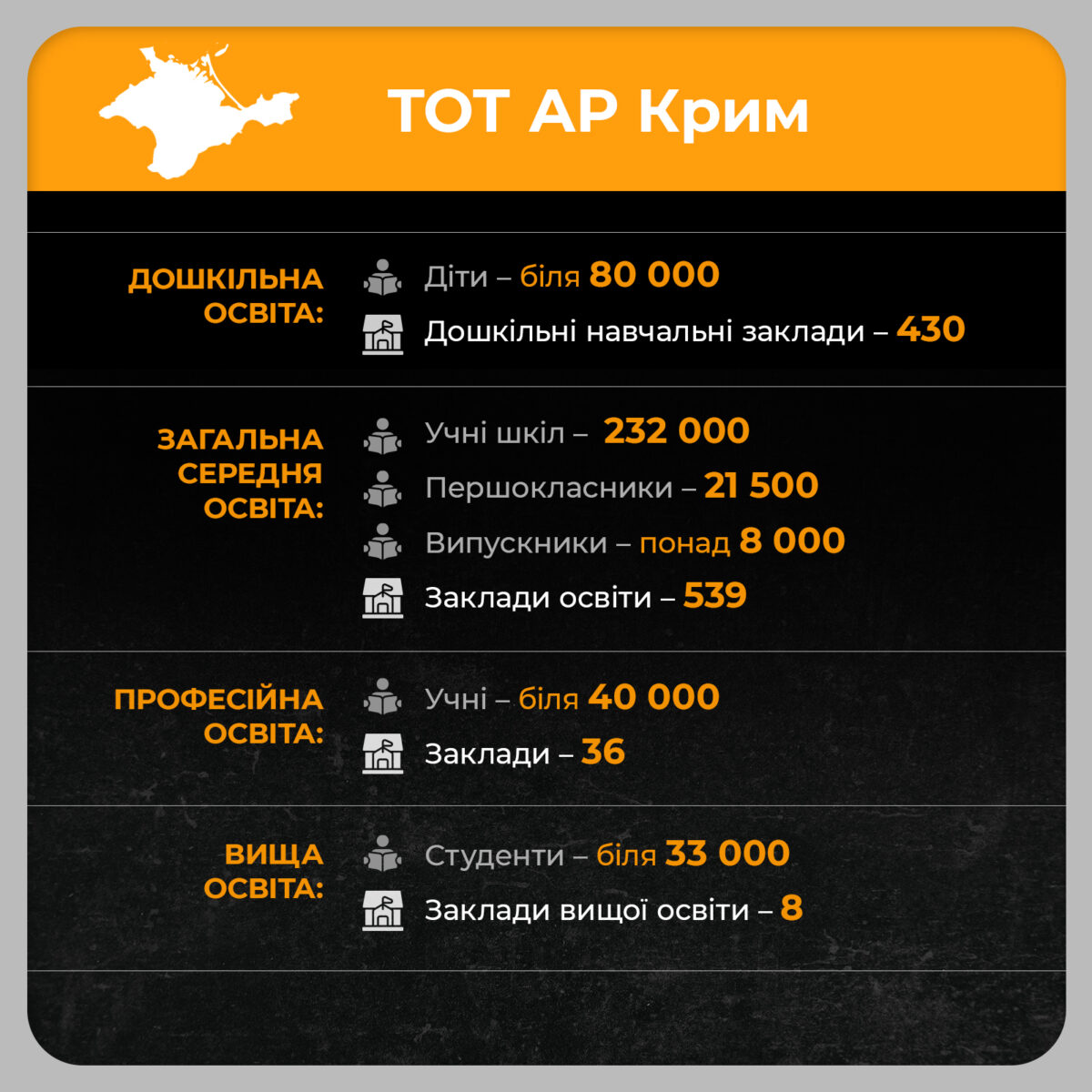 Статистичні дані освітнього поля за 2024 р. на ТОТ АР Крим, Херсонської, Запорізької області - картинка 3