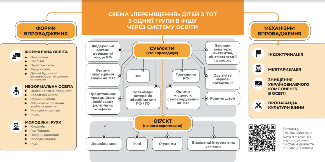 Російська система знищення ідентичності українських дітей на ТОТ – СХЕМА - картинка 2