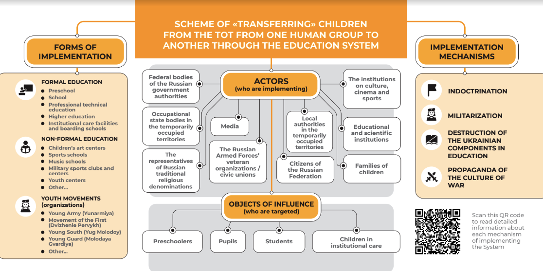 The Russian system of destroying the identity of children in the temporary occupied territories (TOT) - картинка 2