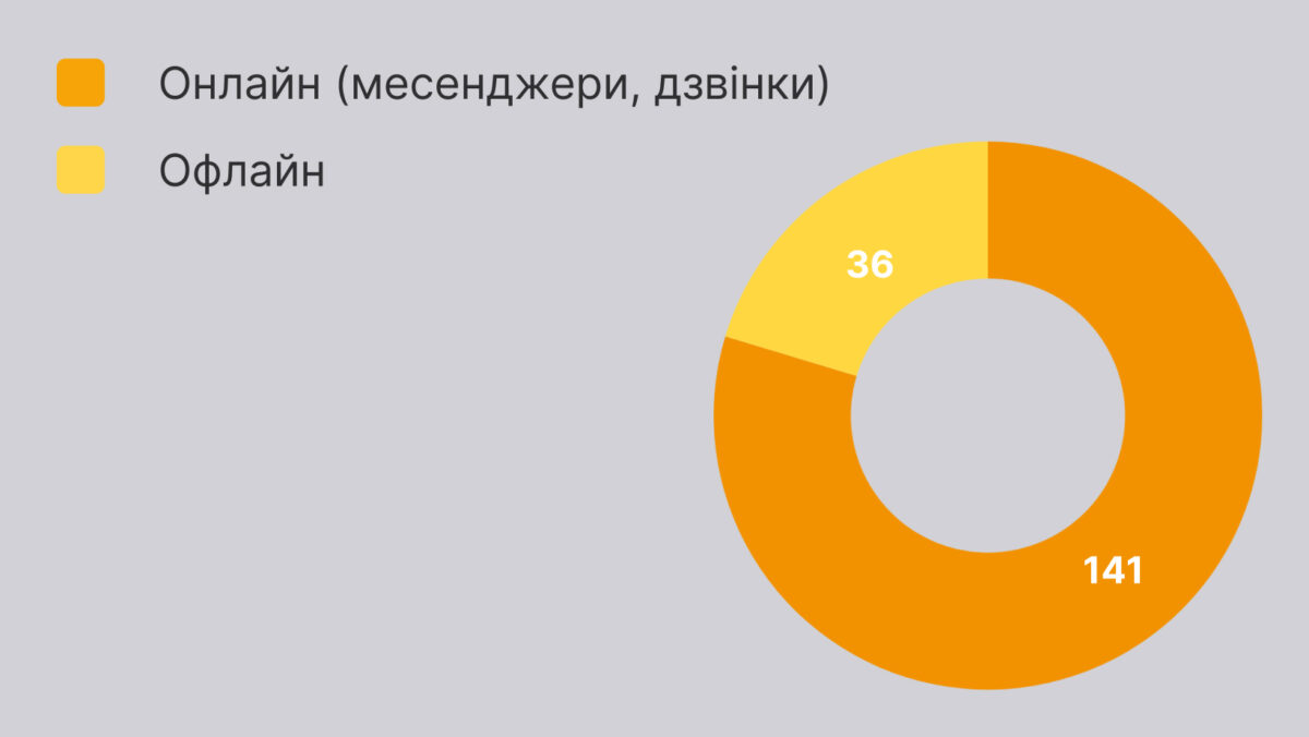 Аналіз звернень осіб з тимчасово окупованих територій (ТОТ) - картинка 2