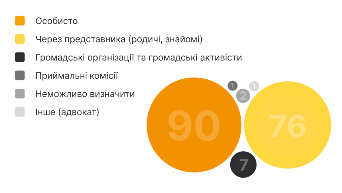 Аналіз звернень осіб з тимчасово окупованих територій (ТОТ) - картинка 4