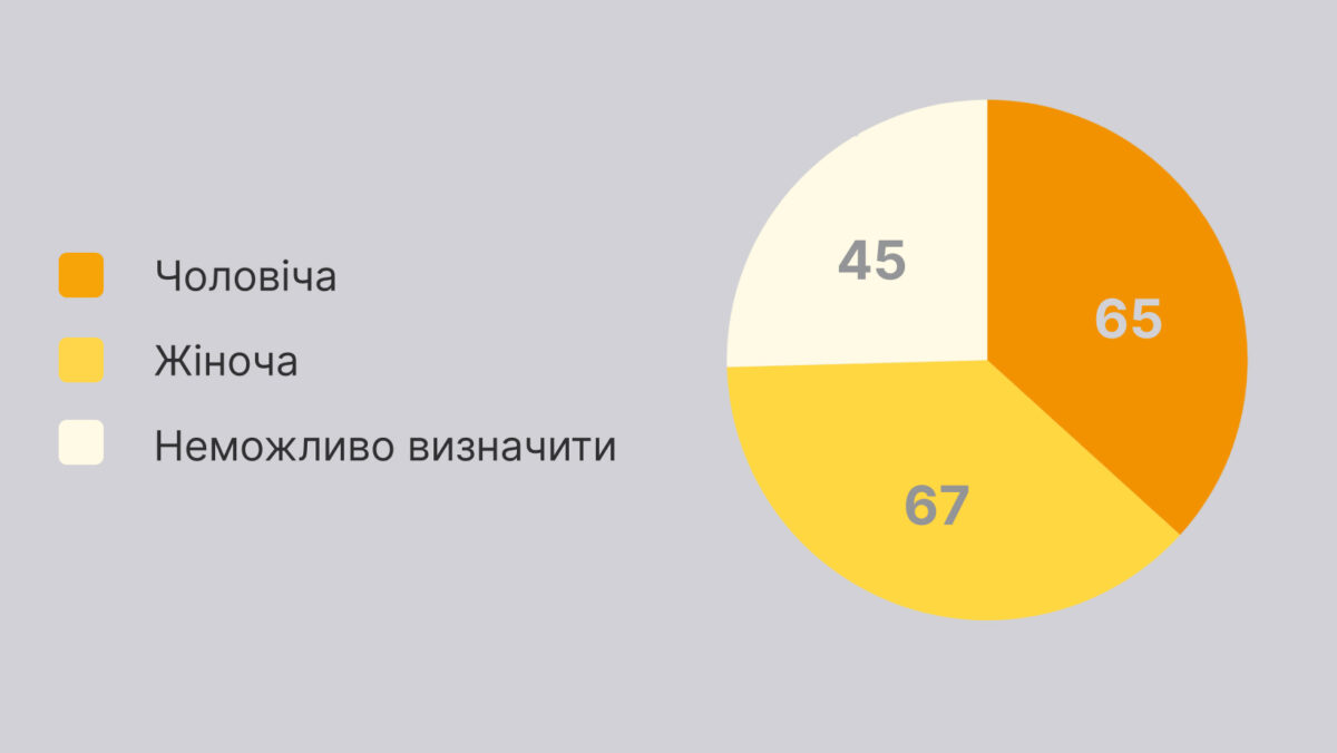 Аналіз звернень осіб з тимчасово окупованих територій (ТОТ) - картинка 5