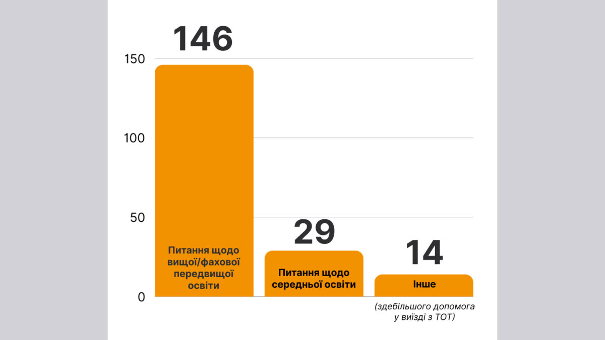 Аналіз звернень осіб з тимчасово окупованих територій (ТОТ) - картинка 8