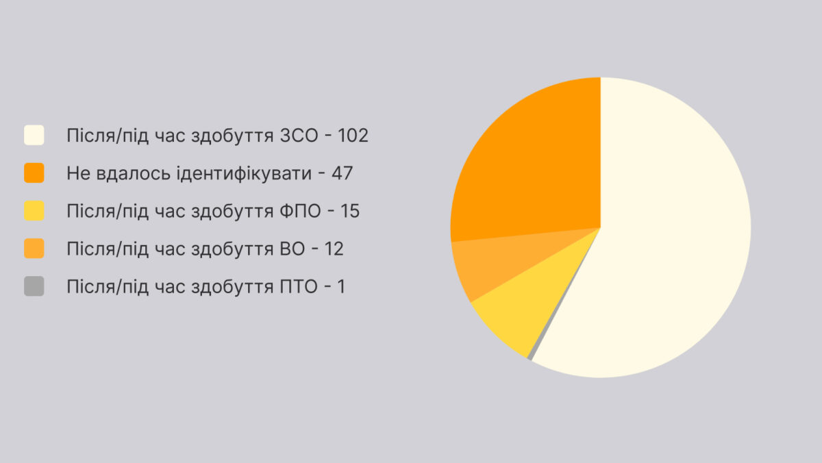 Аналіз звернень осіб з тимчасово окупованих територій (ТОТ) - картинка 11