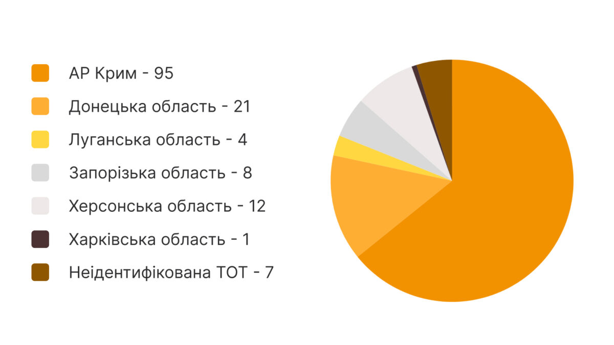 Аналіз звернень осіб з тимчасово окупованих територій (ТОТ) - картинка 7