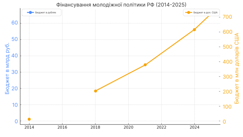 Аналітичний звіт «Молодіжна політика РФ як інструмент знищення ідентичності на ТОТ України» - картинка 2