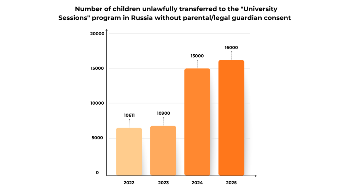 The “University sessions” Program as a Tool Continuing to Erase the Ukrainian Identity of Children from Occupied Territories - картинка 4
