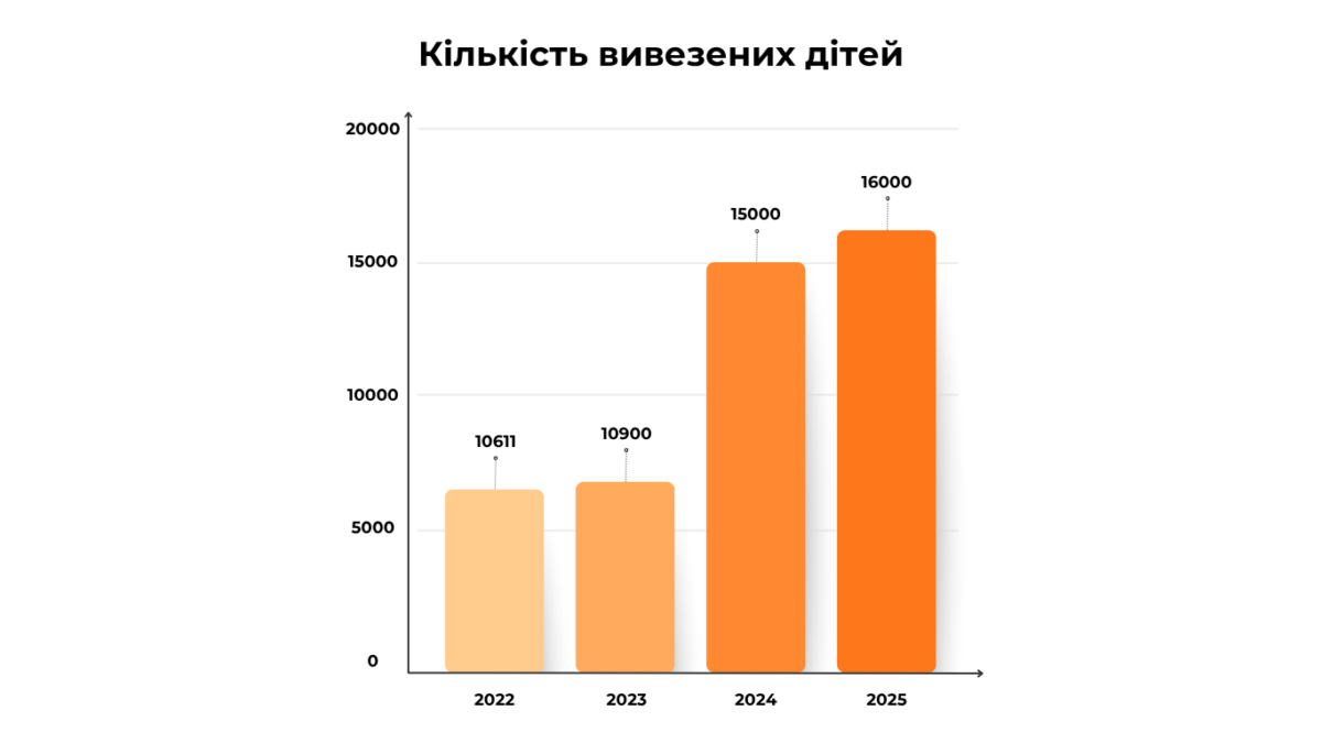Програма «Університетські зміни» як інструмент, що продовжує знищувати українську ідентичність дітей з окупованих територій - картинка 4
