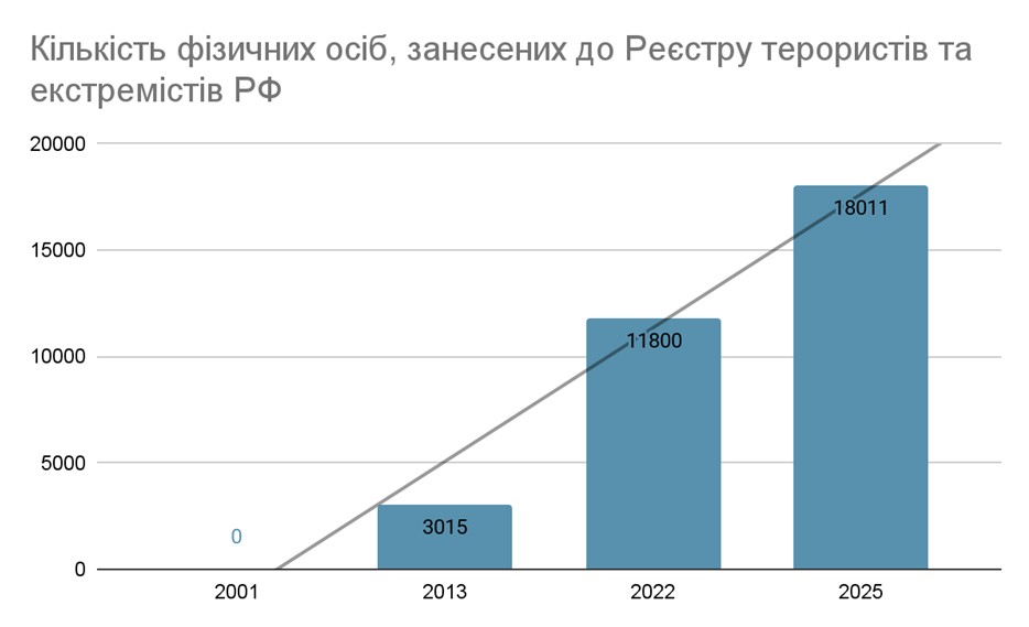 Українські діти в Реєстрі терористів та екстремістів Росії: чому їх туди вносять і чим це загрожує - картинка 2