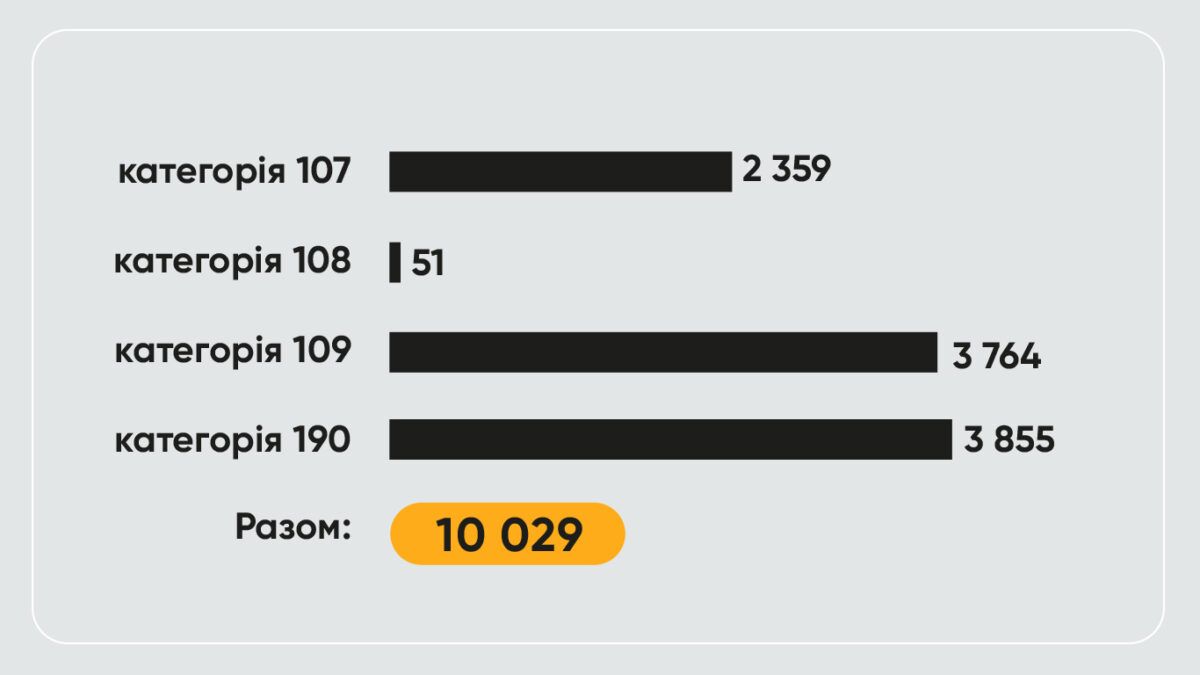 Підсумки вступної кампанії 2025 для осіб з ТОТ - картинка 3