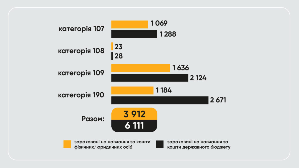 Підсумки вступної кампанії 2025 для осіб з ТОТ - картинка 5