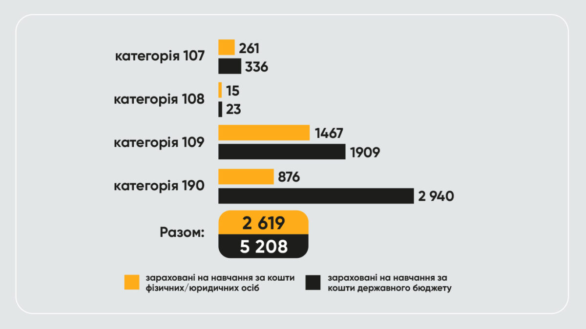 Підсумки вступної кампанії 2025 для осіб з ТОТ - картинка 6