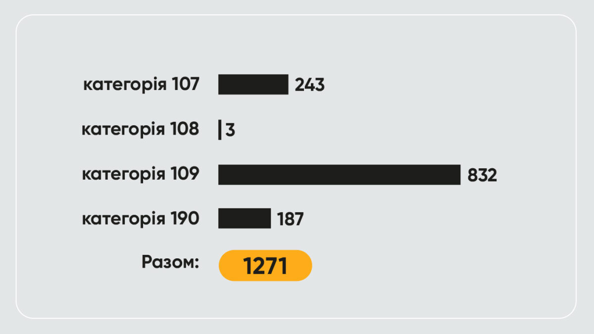 Підсумки вступної кампанії 2025 для осіб з ТОТ - картинка 7