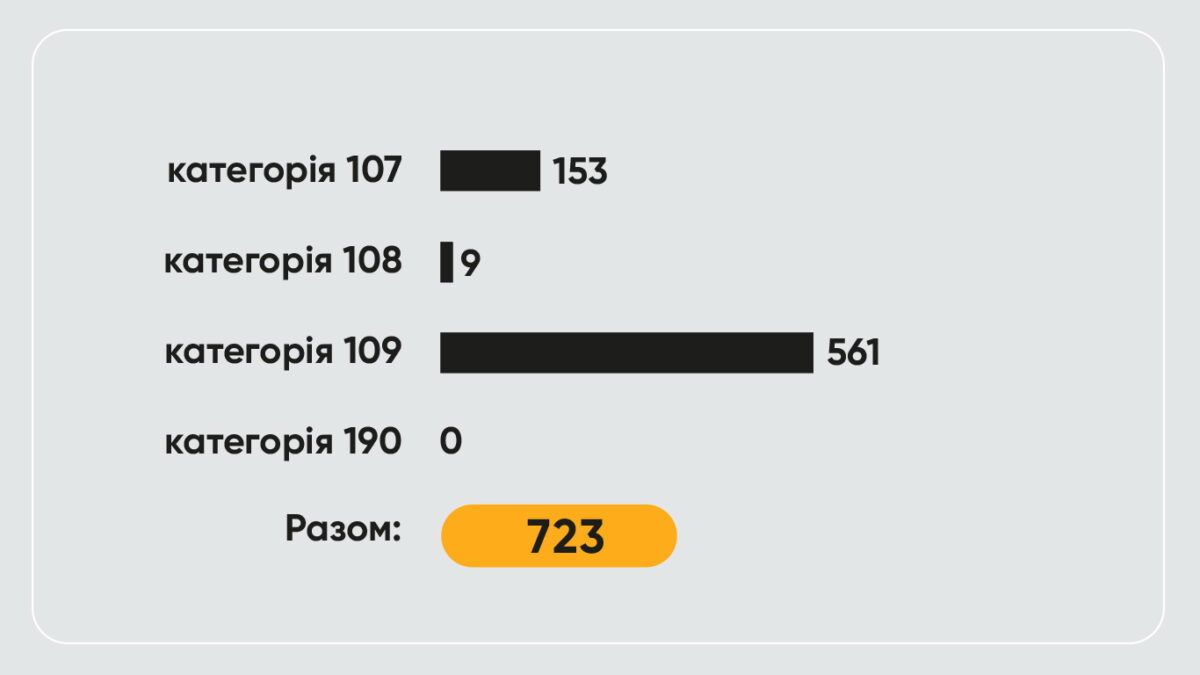 Підсумки вступної кампанії 2025 для осіб з ТОТ - картинка 8