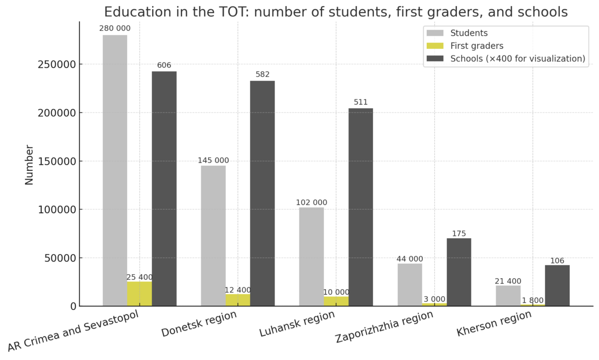 Education as a Tool of Russian Propaganda: What Awaits Learners in the TOT from 1 September 2025 - картинка 2