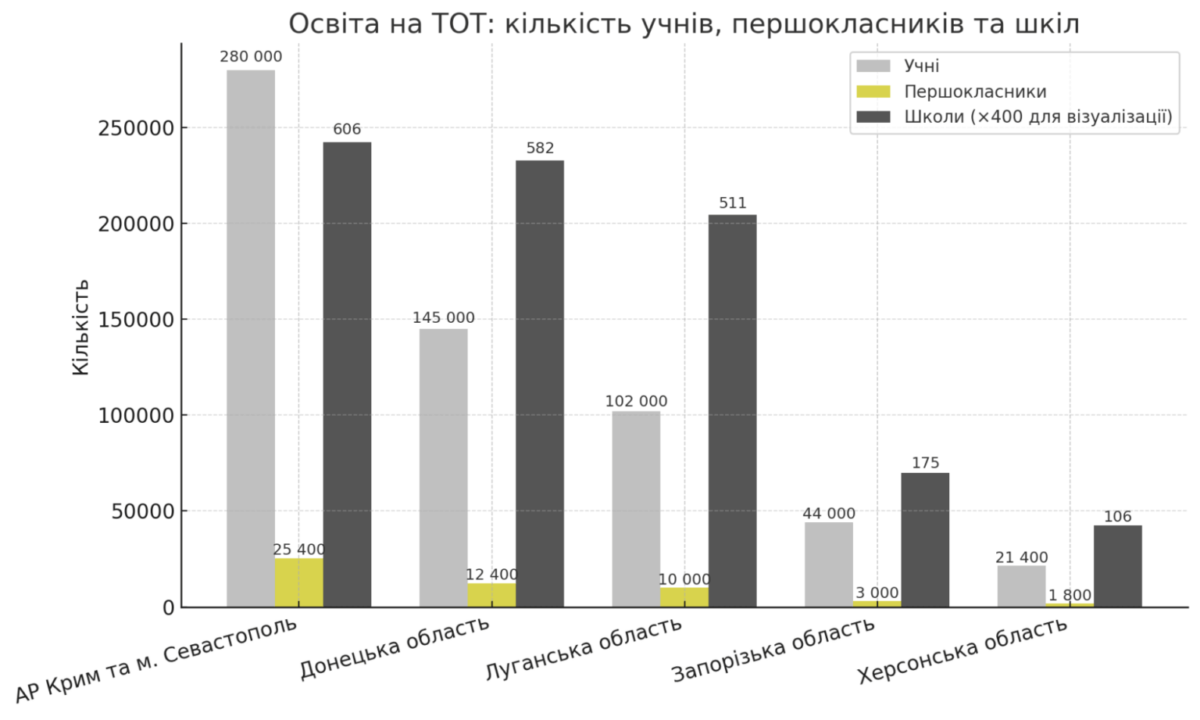 Освіта як інструмент російської пропаганди: що змінилось для учнів на ТОТ з 1 вересня - картинка 2