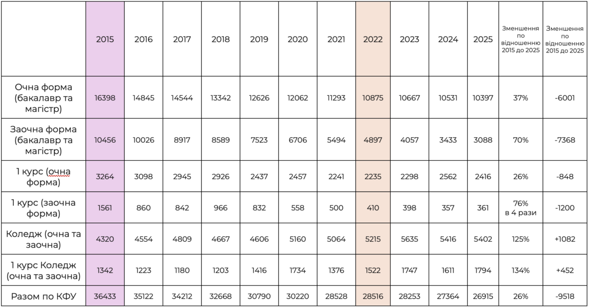 Кримський експеримент у вищій освіті окупантів - картинка 2