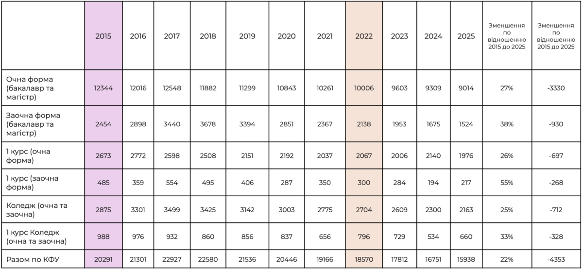 Кримський експеримент у вищій освіті окупантів - картинка 3